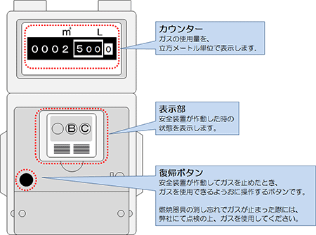 ガスメーター