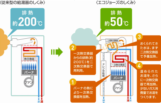 図：給湯器の仕組み