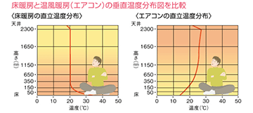 図：床暖房とエアコンの垂直温度分布図