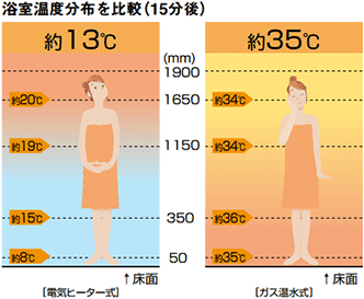 図：浴室温度分布の比較