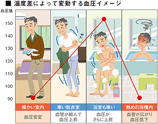 図：温度差によって変動する血圧イメージ